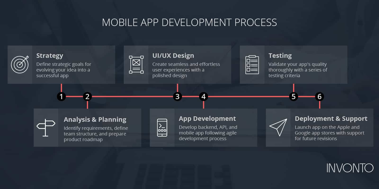 Mobile App Development Process: A Step-by-Step Guide | Invonto
