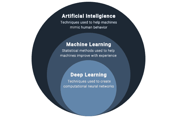 Chart describing the differences between artificial intelligence and machine learning