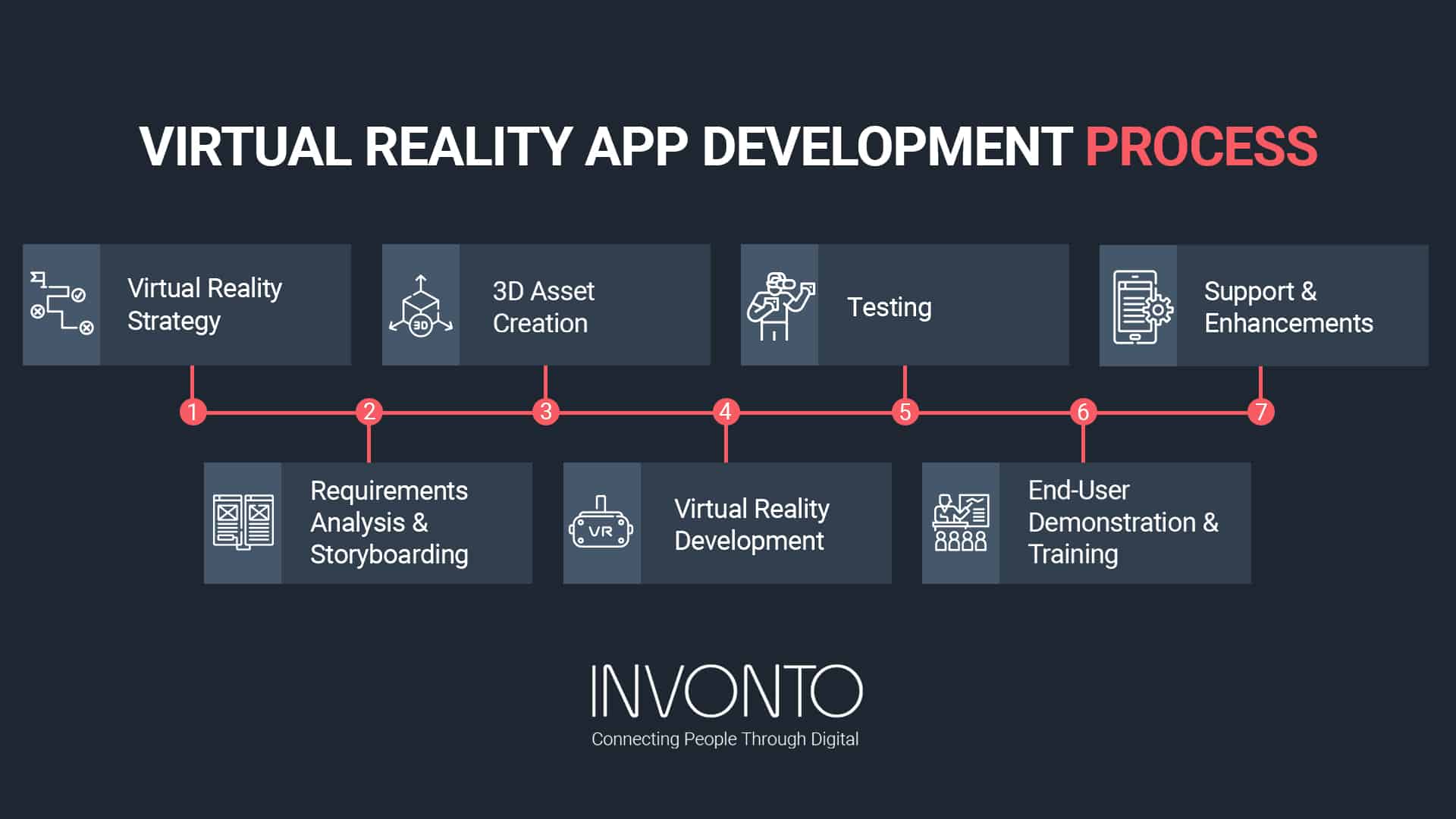 virtual reality app development process infographic by Invonto