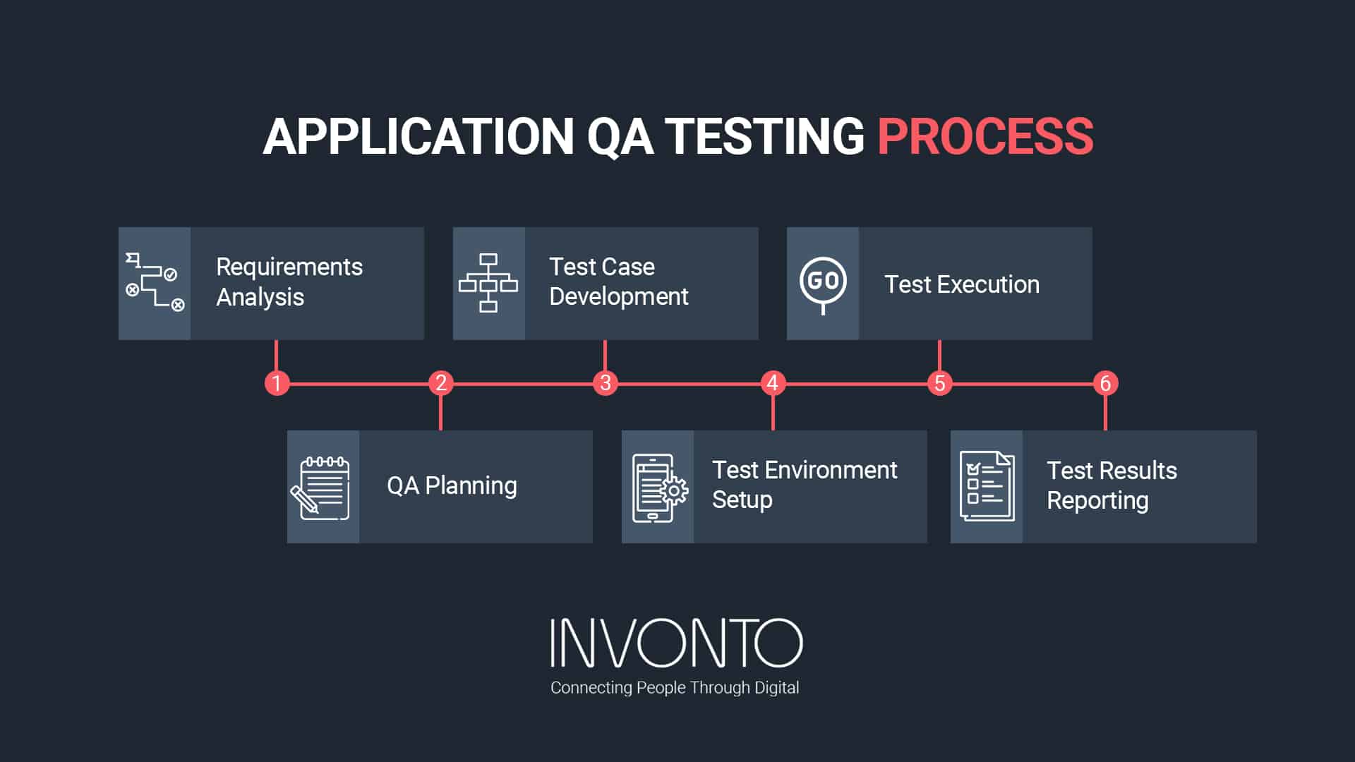 Invonto's automation testing QA Software Process graphic
