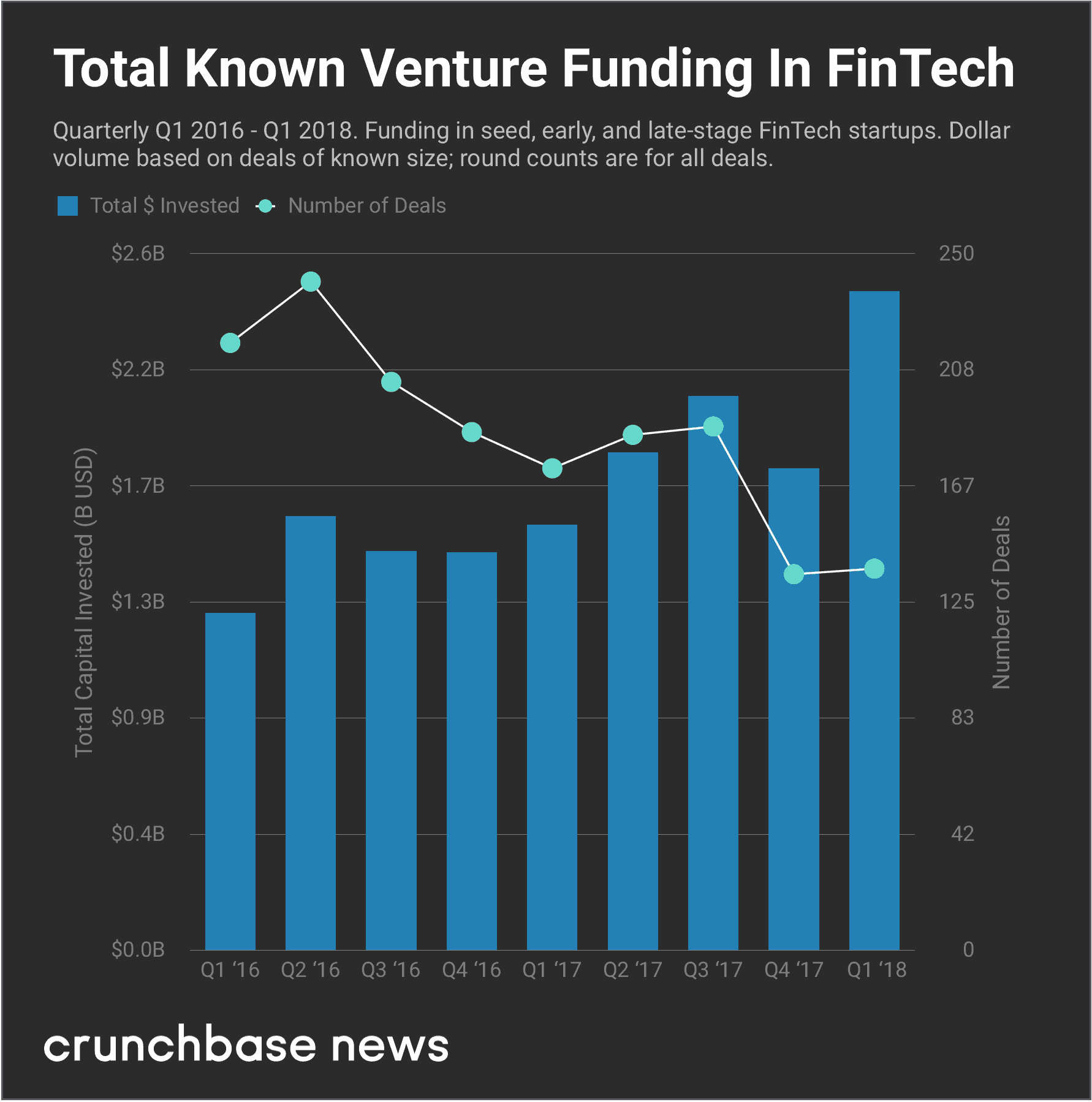 Fintech Trends: An infographic by Crunchbase shares how fintech investing has only risen in the last 2 years.
