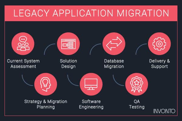 legacy application migration process graphic, build cloud native applications