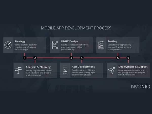 Invonto's process guarantees your mobile app development cost is optimized for success.