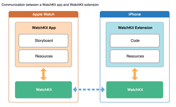 1Screen Shot From Apple Watch Programming Guide