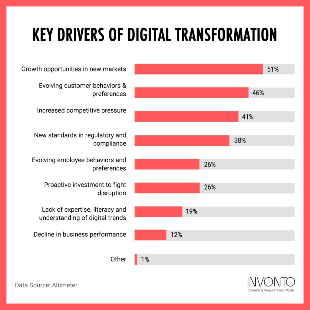 Key Drivers of Digital Transformation infographic by Invonto