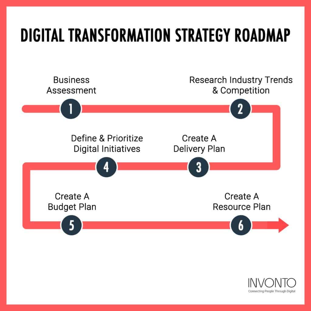 Digital Transformation Strategy Roadmap infographic by Invonto