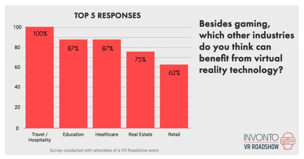 Besides gaming, which other industries do you think can benefit from virtual reality technology?