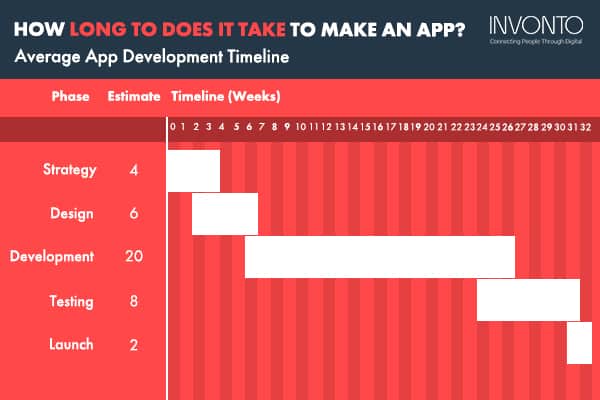 How Long Does It Take To Make An App? - App Development Timeline Infographic by Invonto