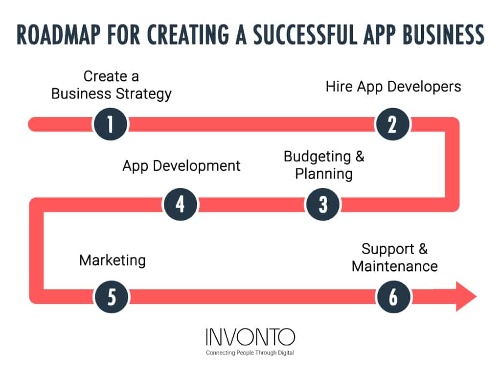 roadmap on how to create an app for your business infographic by Invonto