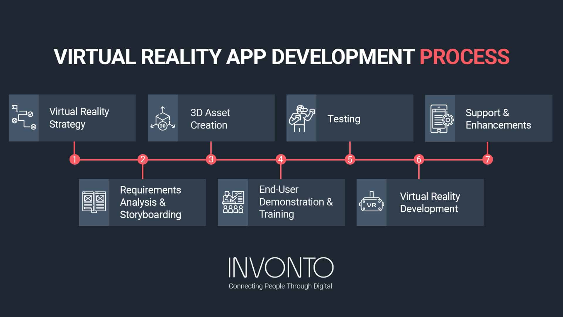virtual reality app development process infographic