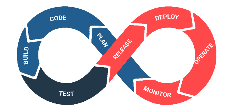 cloud development application testing process graphic