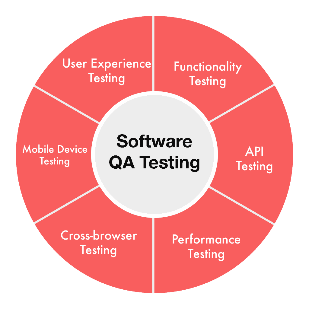 Software QA Testing, types of testing graphic