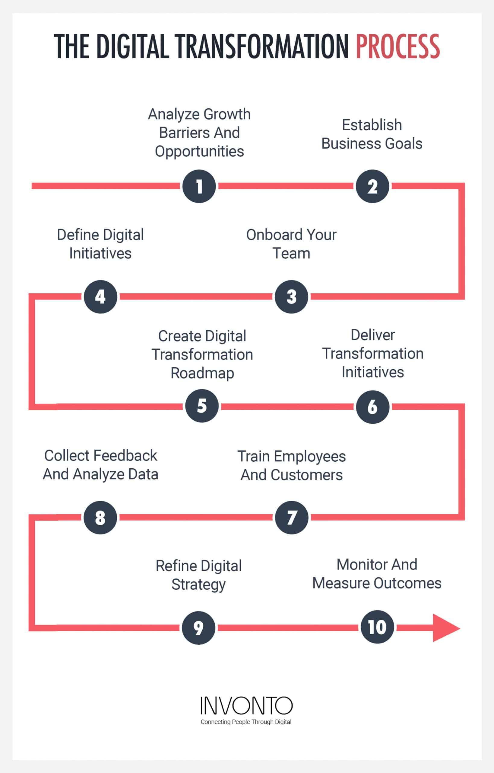 The digital transformation process designed by Invonto