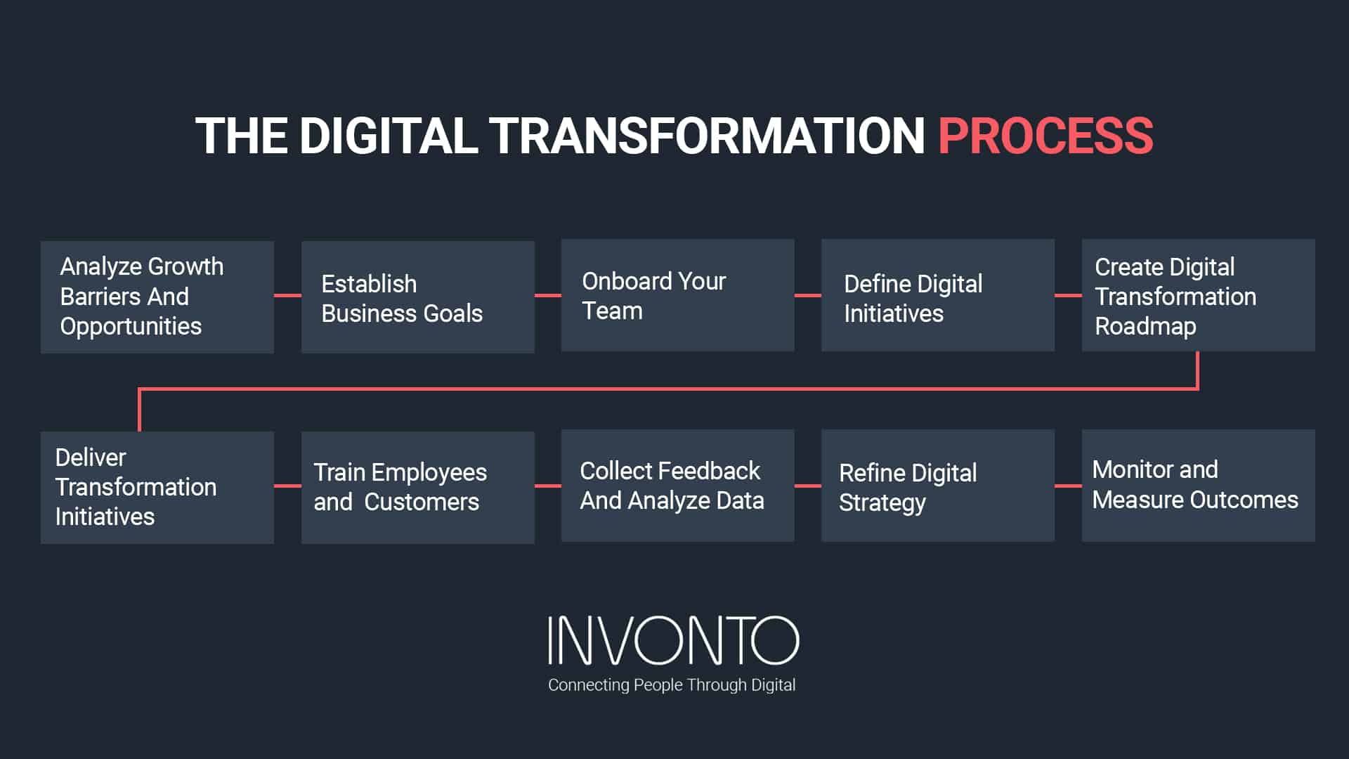 The digital transformation consulting process by Invonto