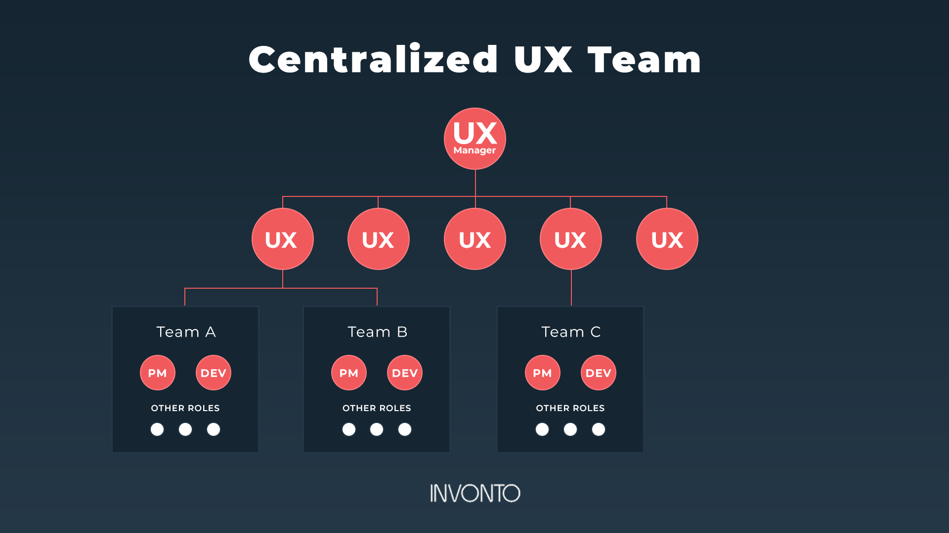 ux design process team structure example centralized ux team