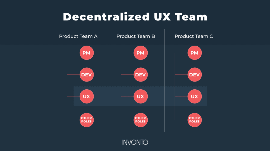 How effective UX design process can produce high performance apps | Invonto