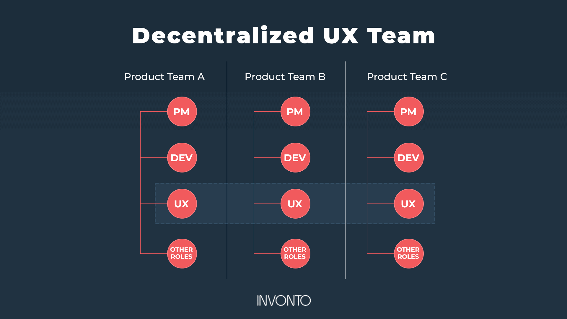 ux design process team structure example decentralized ux team