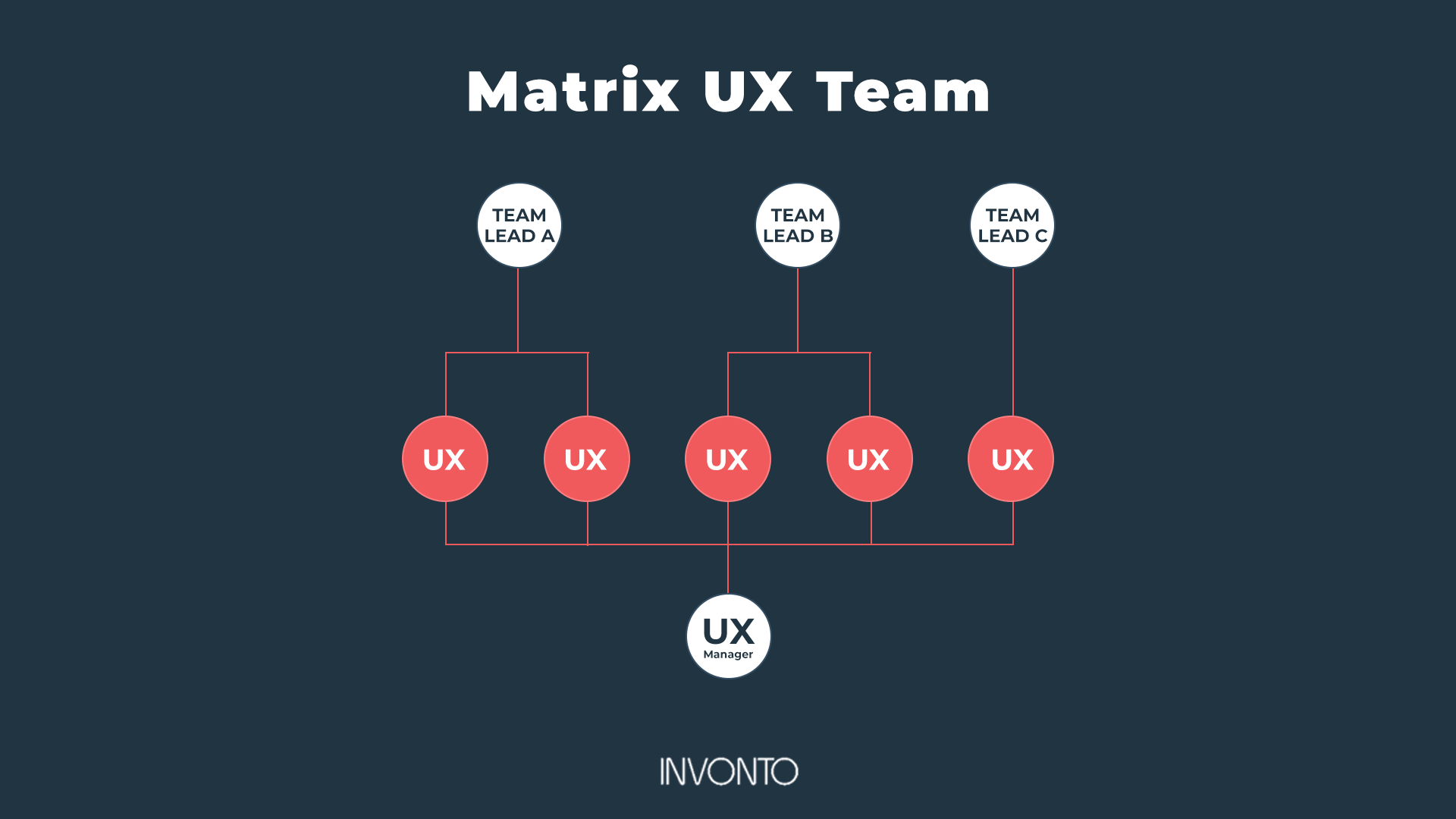 ux design process team structure example matrix ux team